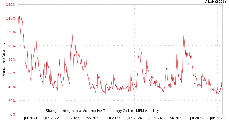 graph of Shanghai Yongmaotai Automotive Technology Co Ltd MEM