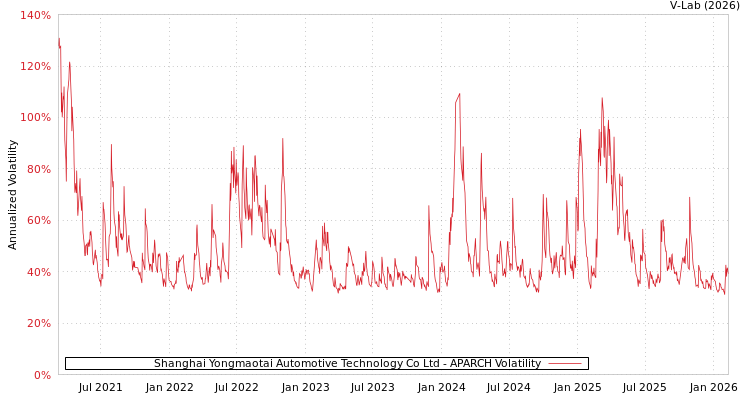 graph of Shanghai Yongmaotai Automotive Technology Co Ltd APARCH