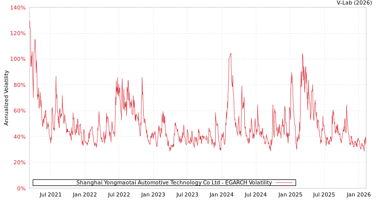 graph of Shanghai Yongmaotai Automotive Technology Co Ltd EGARCH
