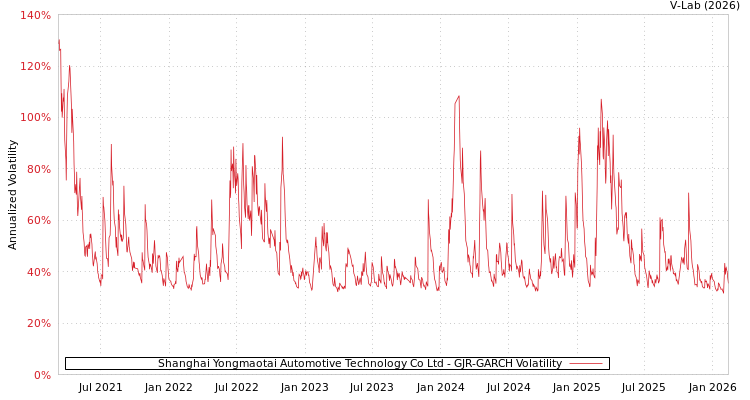graph of Shanghai Yongmaotai Automotive Technology Co Ltd GJR-GARCH