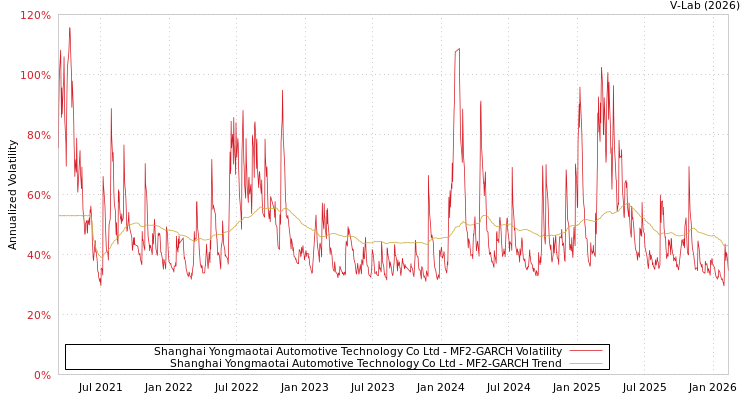 graph of Shanghai Yongmaotai Automotive Technology Co Ltd MF2-GARCH
