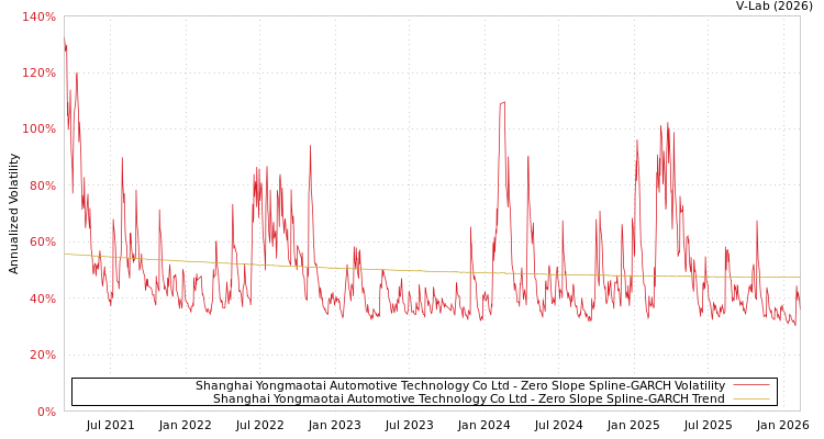 graph of Shanghai Yongmaotai Automotive Technology Co Ltd S0GARCH