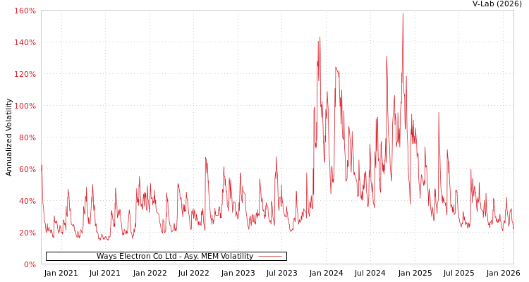 graph of Ways Electron Co Ltd AMEM