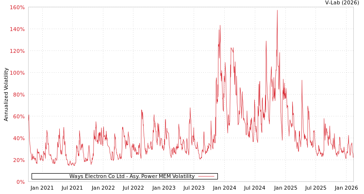 graph of Ways Electron Co Ltd APMEM