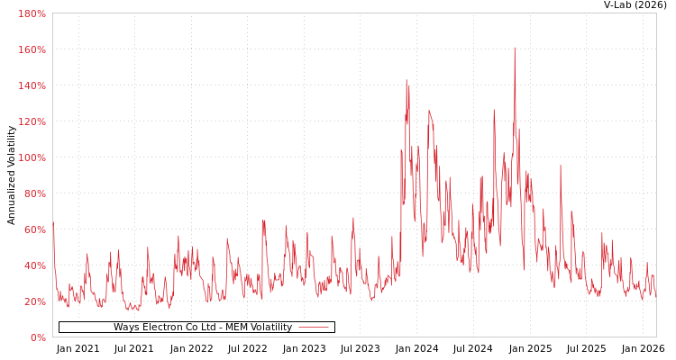 graph of Ways Electron Co Ltd MEM