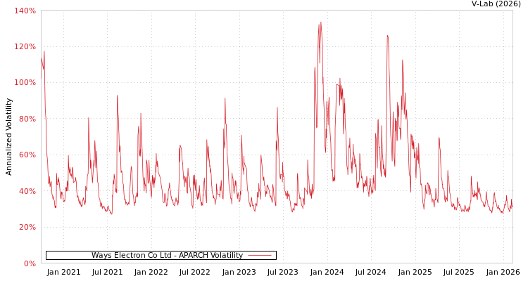graph of Ways Electron Co Ltd APARCH