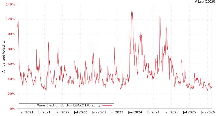 graph of Ways Electron Co Ltd EGARCH