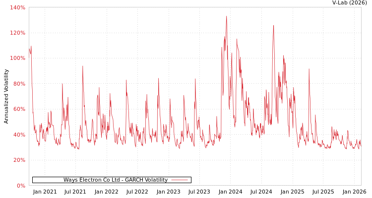 graph of Ways Electron Co Ltd GARCH