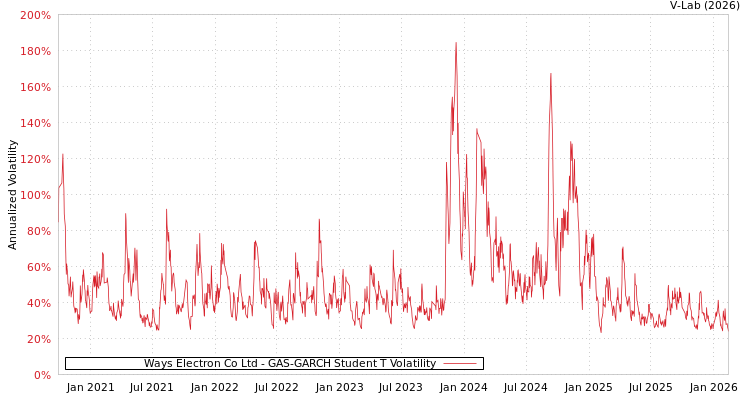 graph of Ways Electron Co Ltd GAS-GARCH-T