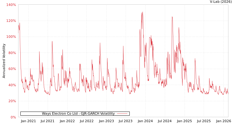 graph of Ways Electron Co Ltd GJR-GARCH