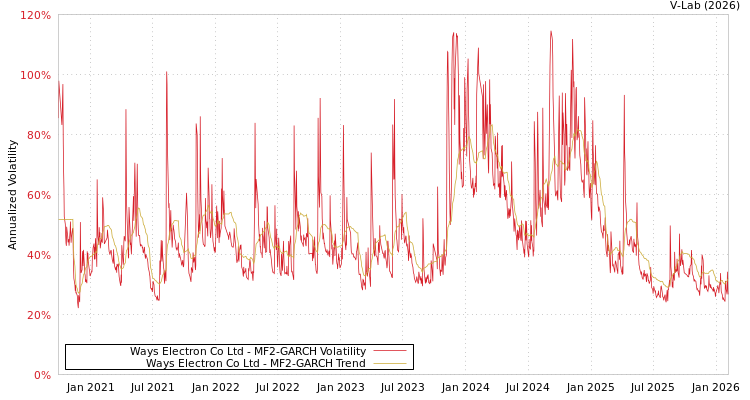 graph of Ways Electron Co Ltd MF2-GARCH