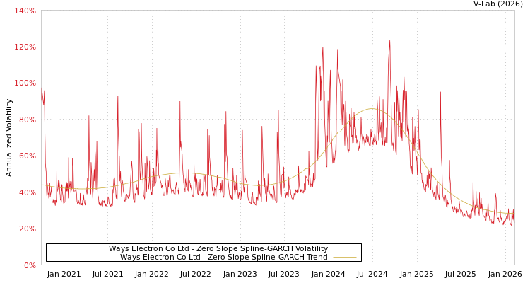 graph of Ways Electron Co Ltd S0GARCH