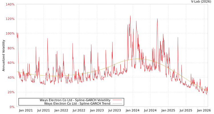 graph of Ways Electron Co Ltd SGARCH