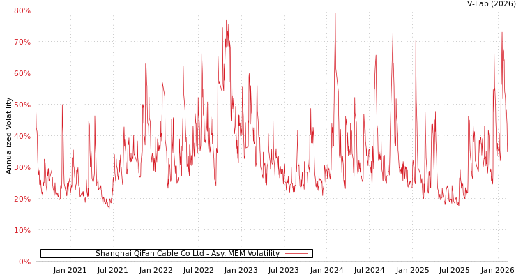 graph of Shanghai QiFan Cable Co Ltd AMEM
