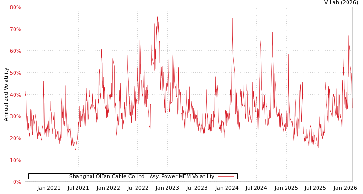 graph of Shanghai QiFan Cable Co Ltd APMEM