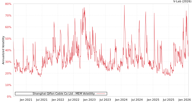 graph of Shanghai QiFan Cable Co Ltd MEM