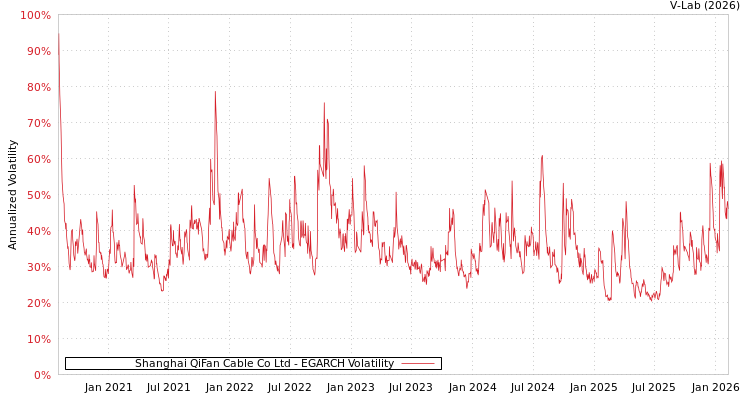 graph of Shanghai QiFan Cable Co Ltd EGARCH