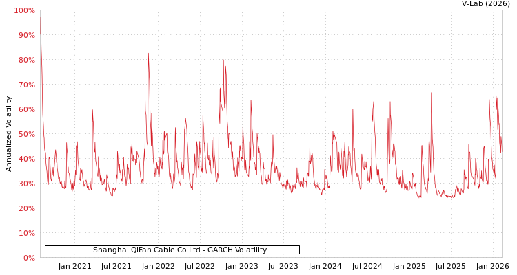 graph of Shanghai QiFan Cable Co Ltd GARCH