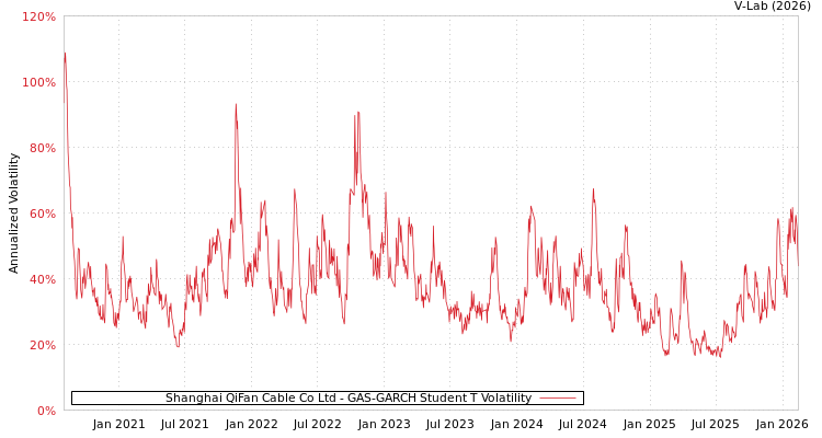 graph of Shanghai QiFan Cable Co Ltd GAS-GARCH-T