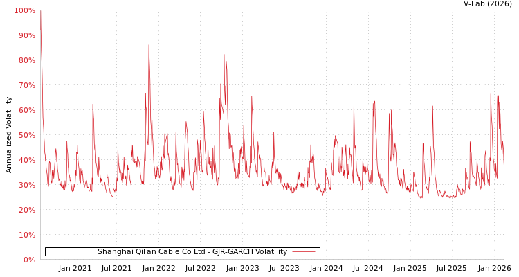 graph of Shanghai QiFan Cable Co Ltd GJR-GARCH