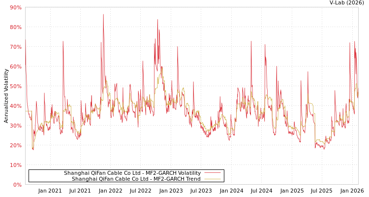 graph of Shanghai QiFan Cable Co Ltd MF2-GARCH
