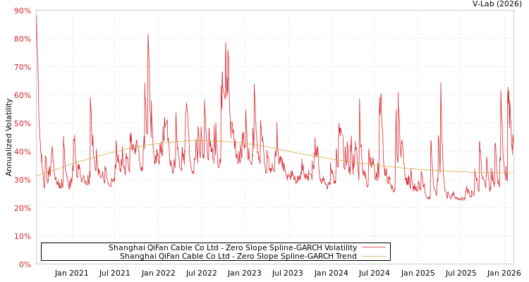 graph of Shanghai QiFan Cable Co Ltd S0GARCH