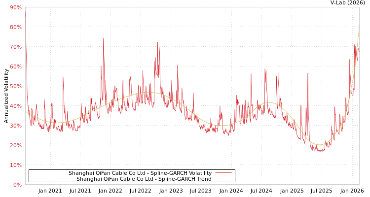 graph of Shanghai QiFan Cable Co Ltd SGARCH