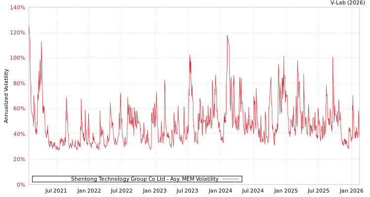 graph of Shentong Technology Group Co Ltd AMEM