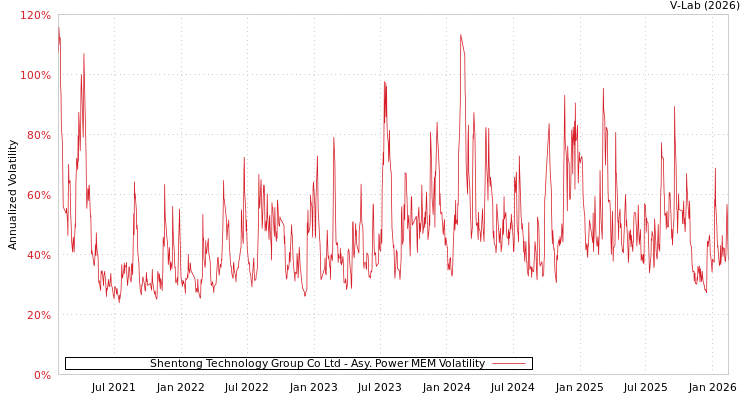 graph of Shentong Technology Group Co Ltd APMEM