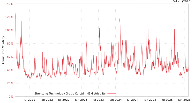 graph of Shentong Technology Group Co Ltd MEM