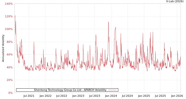 graph of Shentong Technology Group Co Ltd APARCH