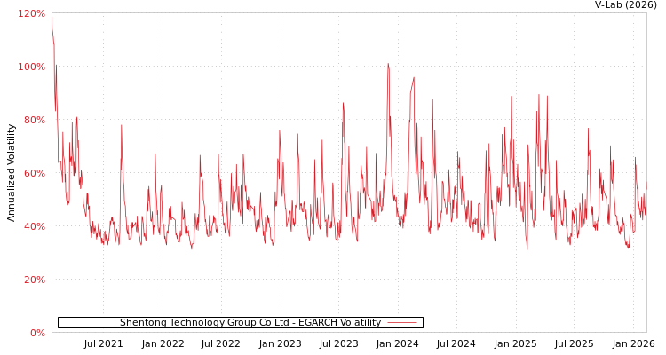 graph of Shentong Technology Group Co Ltd EGARCH