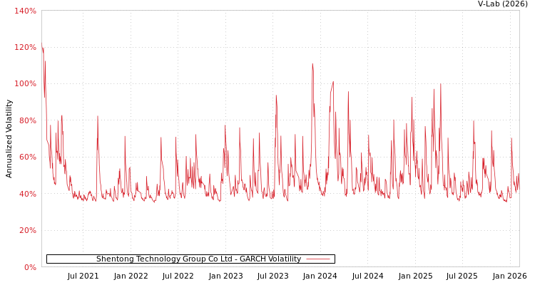 graph of Shentong Technology Group Co Ltd GARCH