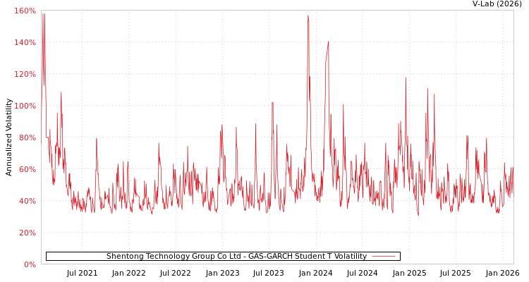 graph of Shentong Technology Group Co Ltd GAS-GARCH-T