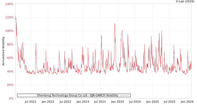graph of Shentong Technology Group Co Ltd GJR-GARCH