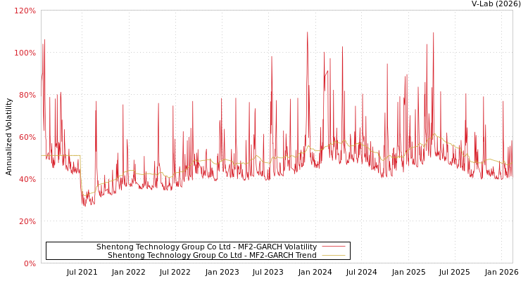 graph of Shentong Technology Group Co Ltd MF2-GARCH