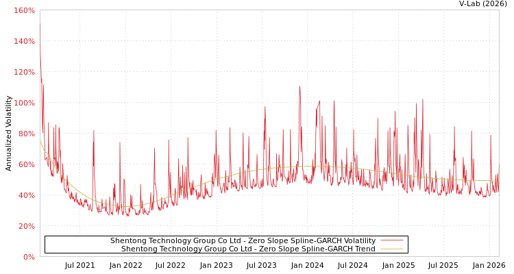 graph of Shentong Technology Group Co Ltd S0GARCH