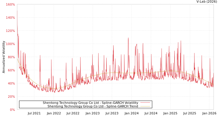 graph of Shentong Technology Group Co Ltd SGARCH