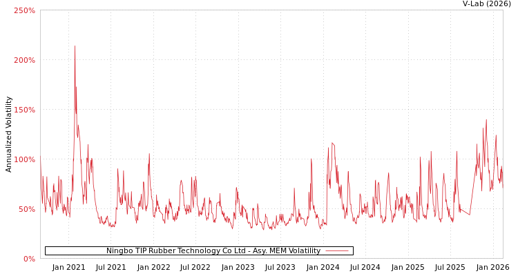 graph of Ningbo TIP Rubber Technology Co Ltd AMEM