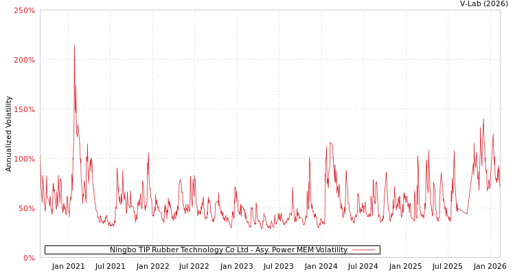 graph of Ningbo TIP Rubber Technology Co Ltd APMEM