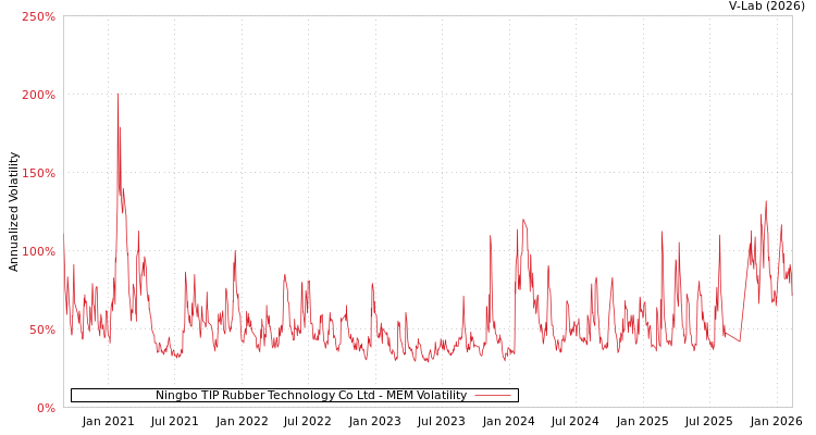 graph of Ningbo TIP Rubber Technology Co Ltd MEM