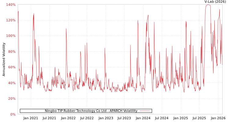 graph of Ningbo TIP Rubber Technology Co Ltd APARCH