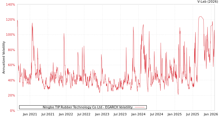 graph of Ningbo TIP Rubber Technology Co Ltd EGARCH