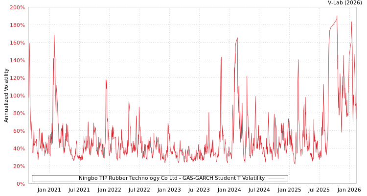 graph of Ningbo TIP Rubber Technology Co Ltd GAS-GARCH-T