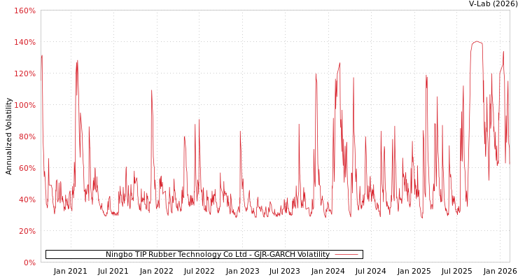graph of Ningbo TIP Rubber Technology Co Ltd GJR-GARCH