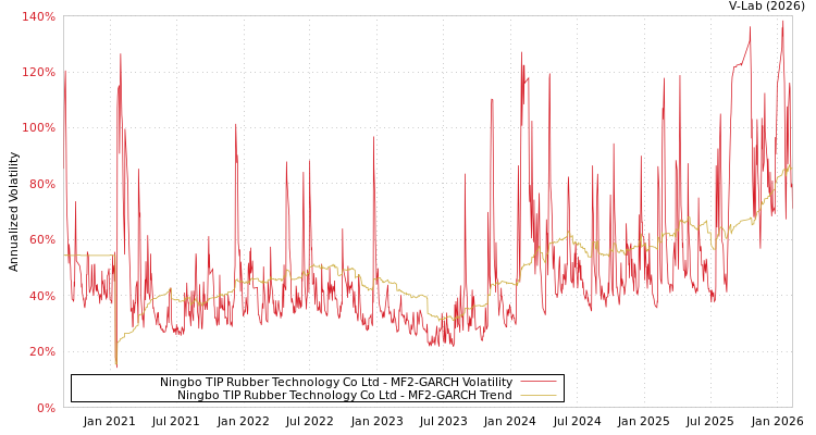 graph of Ningbo TIP Rubber Technology Co Ltd MF2-GARCH