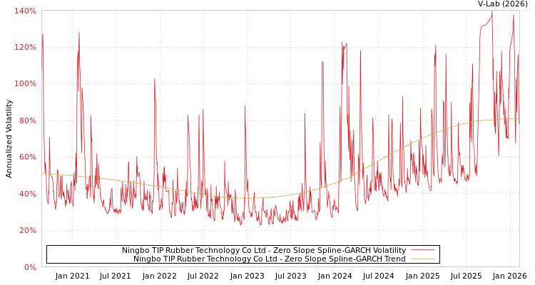 graph of Ningbo TIP Rubber Technology Co Ltd S0GARCH