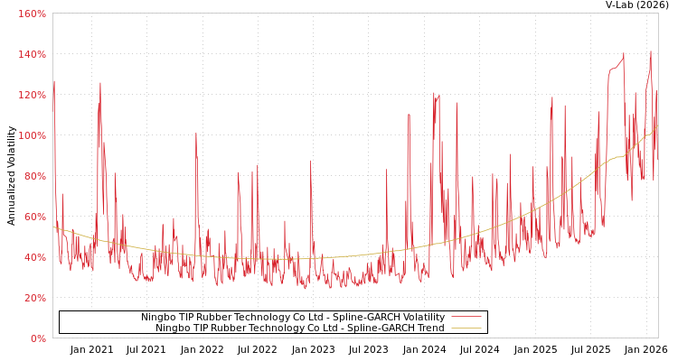 graph of Ningbo TIP Rubber Technology Co Ltd SGARCH