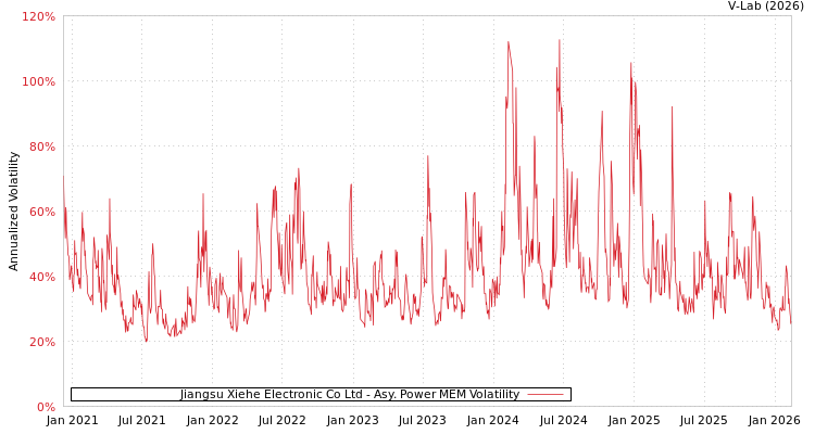 graph of Jiangsu Xiehe Electronic Co Ltd APMEM