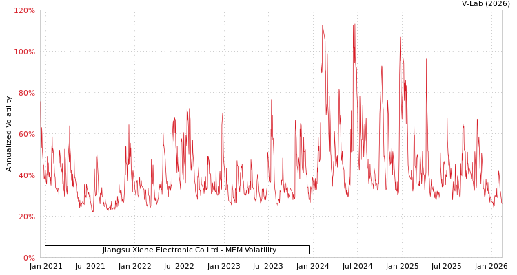 graph of Jiangsu Xiehe Electronic Co Ltd MEM